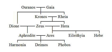 aphrodite family tree.